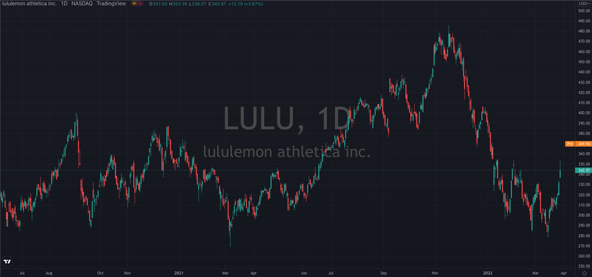 Lululemon (NASDAQ: LULU) Impresses Wall Street, Get Ready To Buy